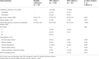 Changes in serum metabolomics in idiopathic pulmonary fibrosis and effect of approved antifibrotic medication